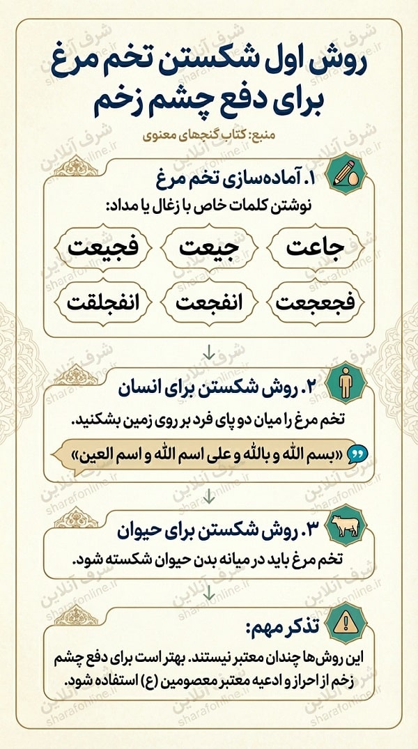 روش شکستن تخم مرغ برای چشم و نظر از کتاب گنجهای معنوی